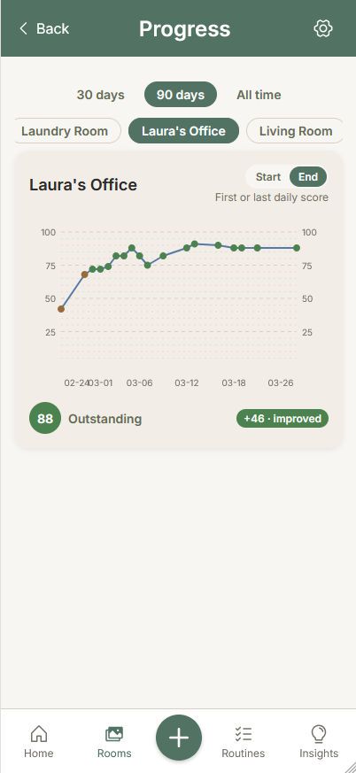 Home organization progress tracking showing ending daily tidiness scores for a dining room over 30 days, with improvement