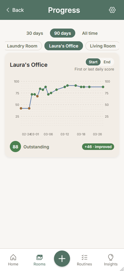 Home organization progress tracking showing starting daily tidiness scores for a dining room over 30 days